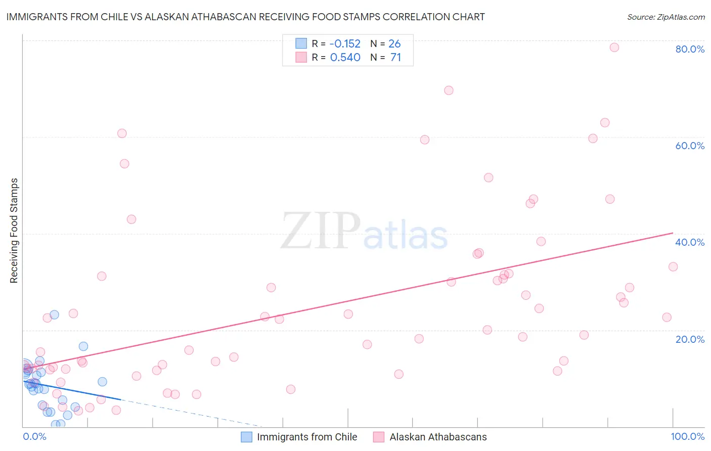 Immigrants from Chile vs Alaskan Athabascan Receiving Food Stamps