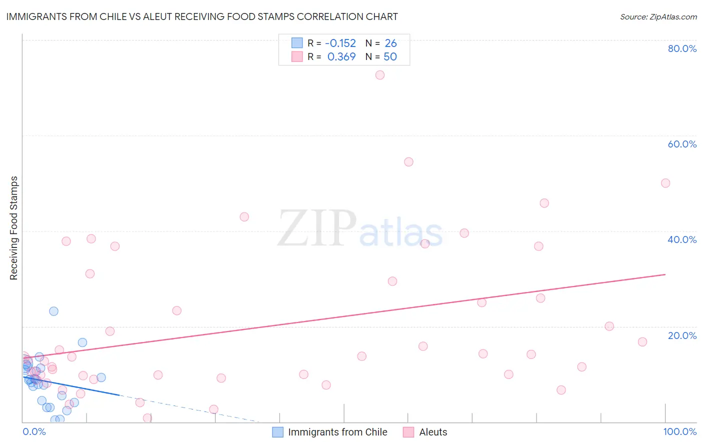 Immigrants from Chile vs Aleut Receiving Food Stamps