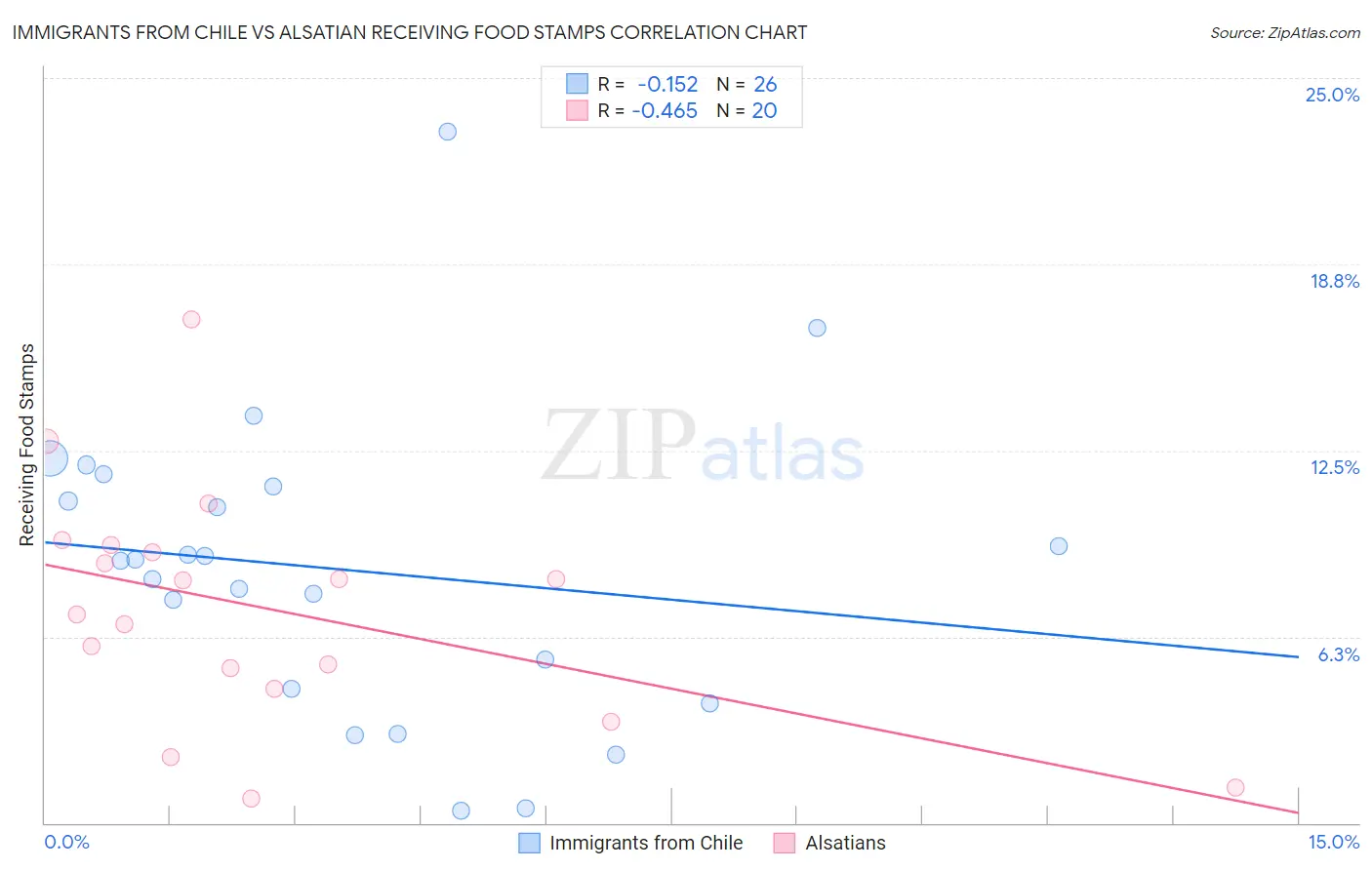 Immigrants from Chile vs Alsatian Receiving Food Stamps