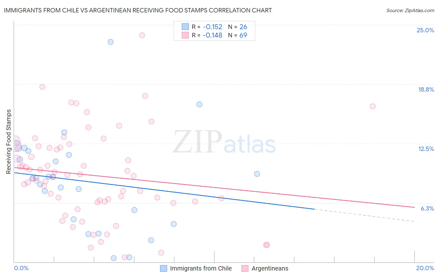 Immigrants from Chile vs Argentinean Receiving Food Stamps