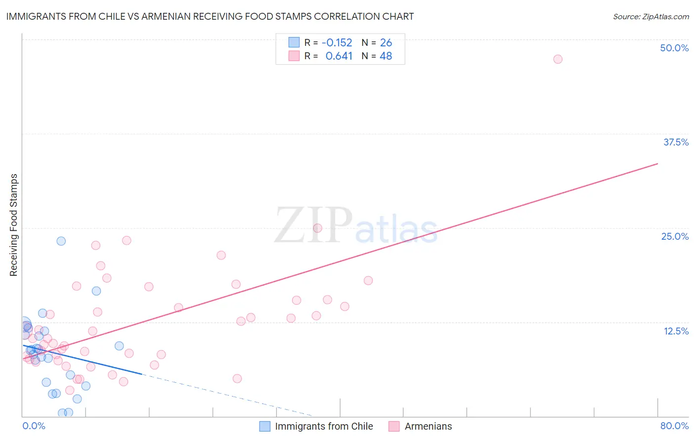 Immigrants from Chile vs Armenian Receiving Food Stamps