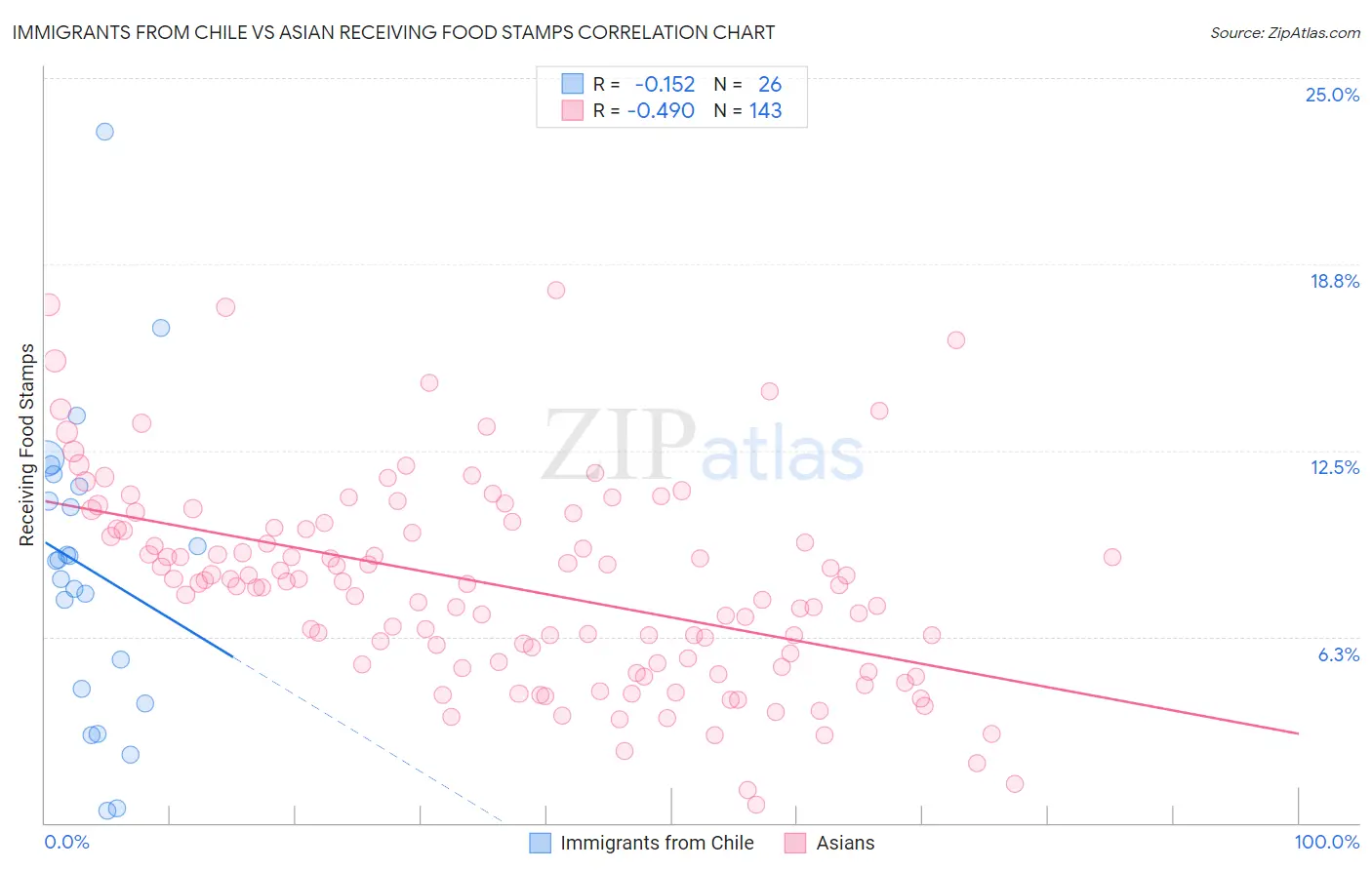 Immigrants from Chile vs Asian Receiving Food Stamps