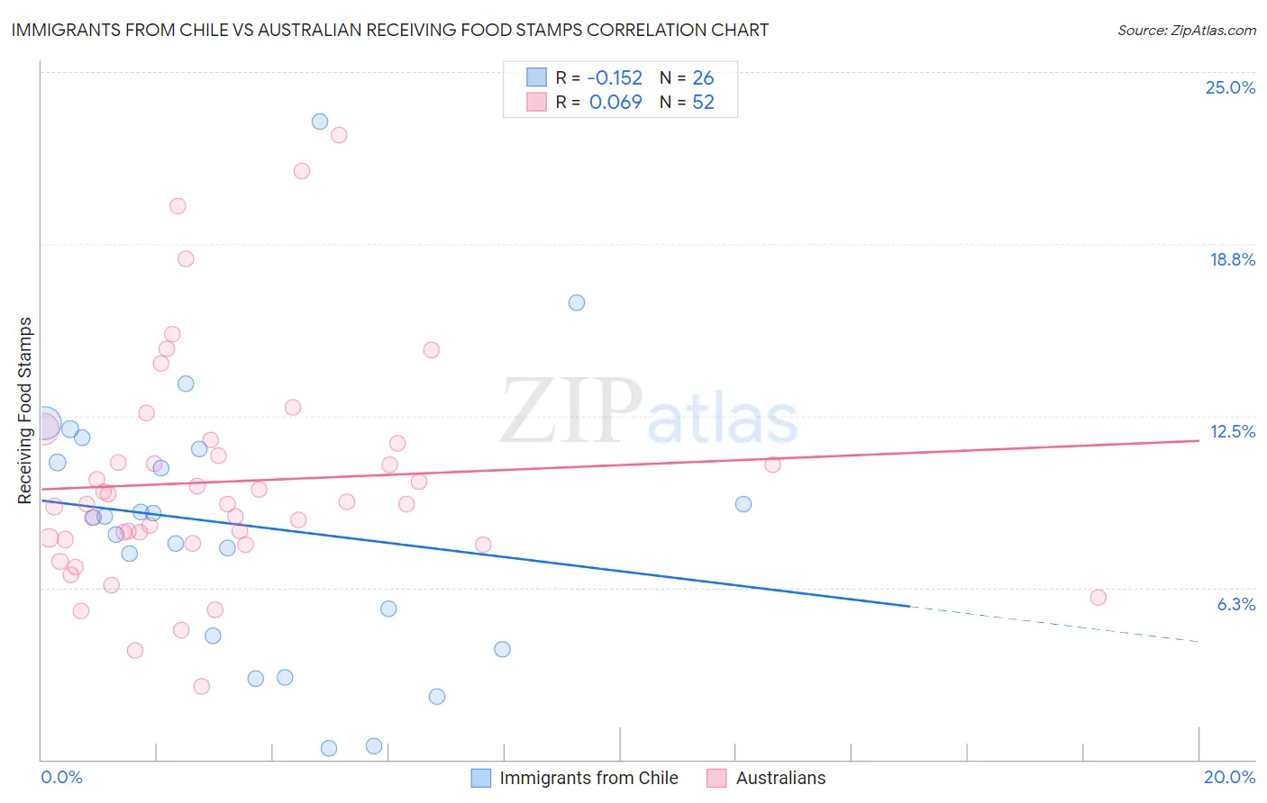 Immigrants from Chile vs Australian Receiving Food Stamps