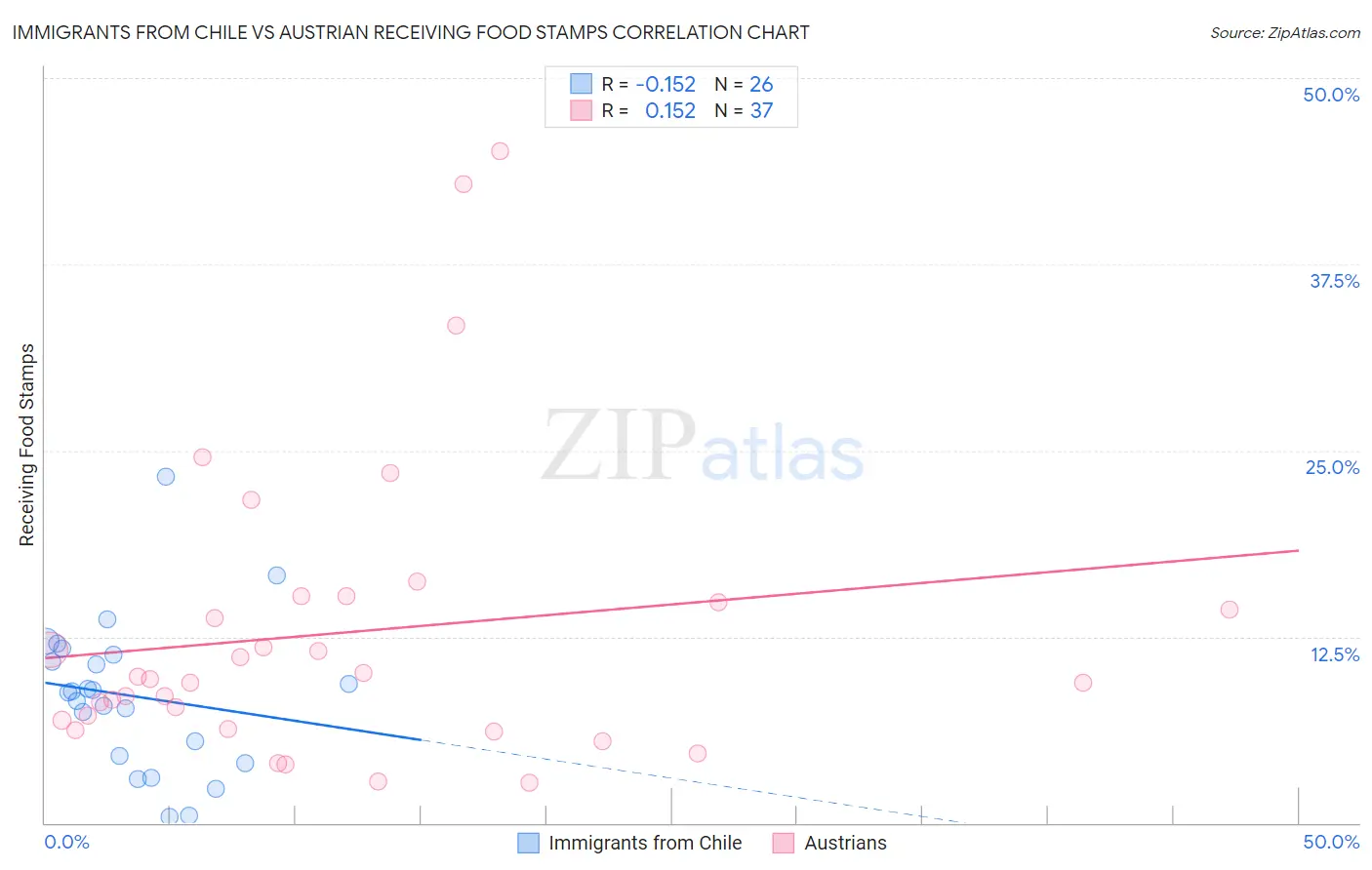 Immigrants from Chile vs Austrian Receiving Food Stamps