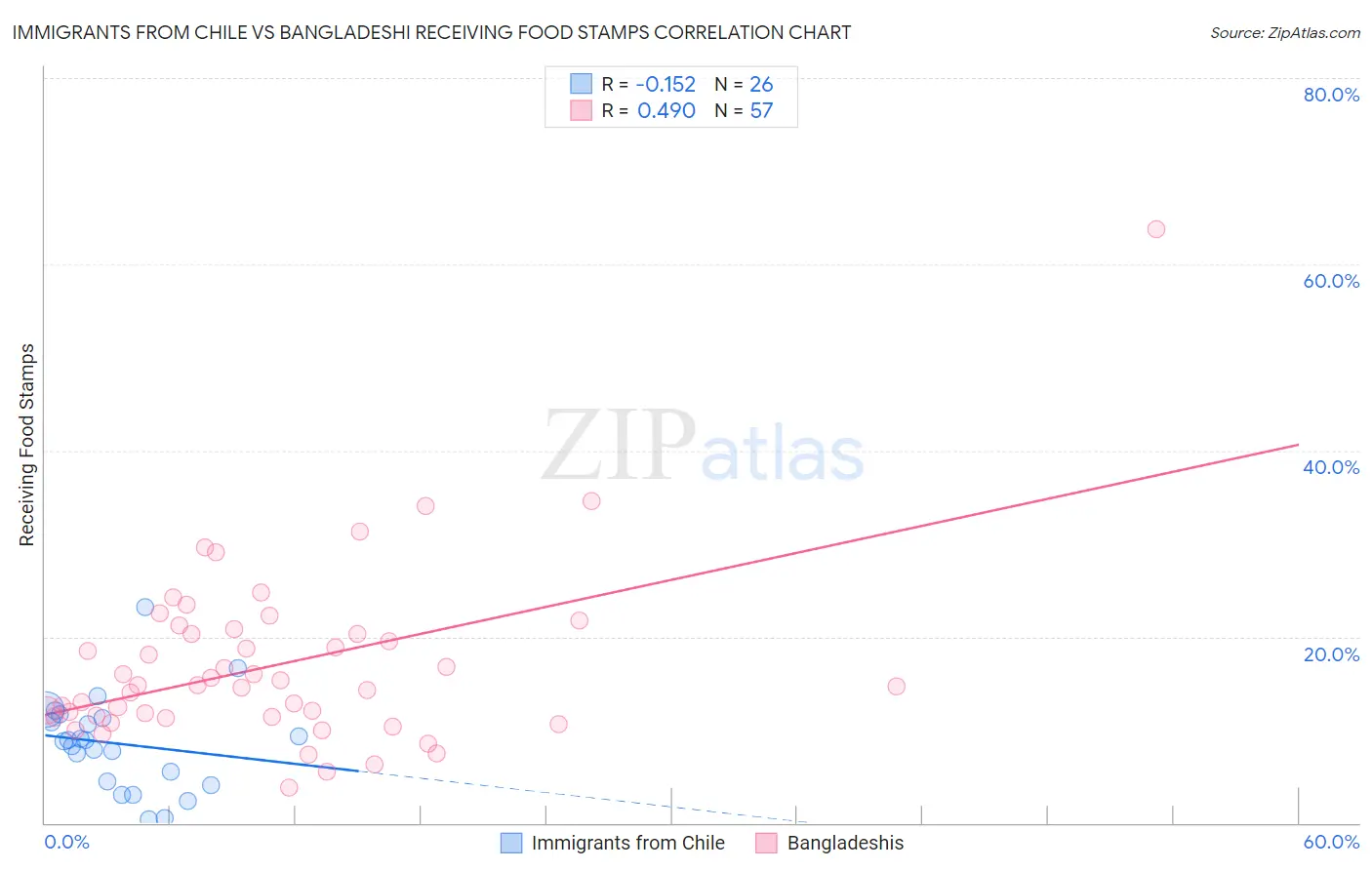 Immigrants from Chile vs Bangladeshi Receiving Food Stamps