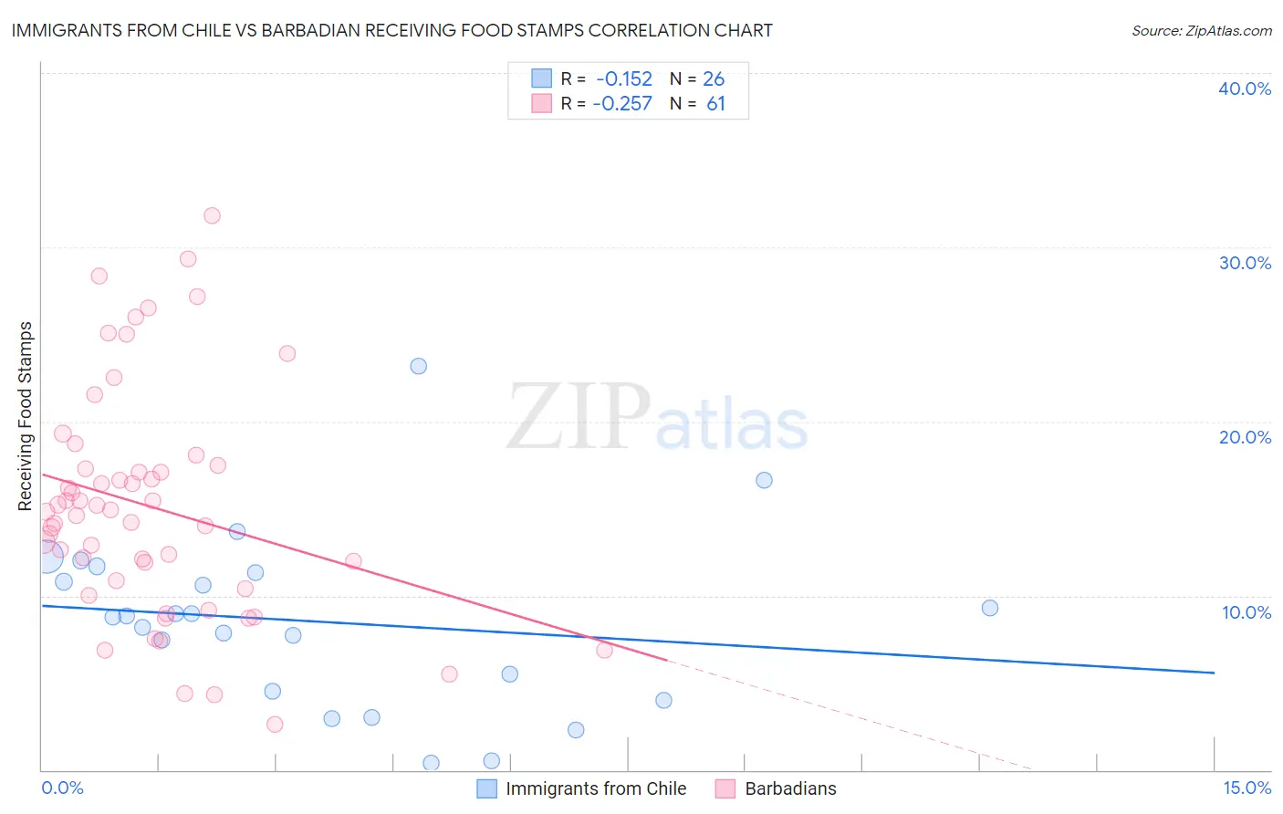 Immigrants from Chile vs Barbadian Receiving Food Stamps