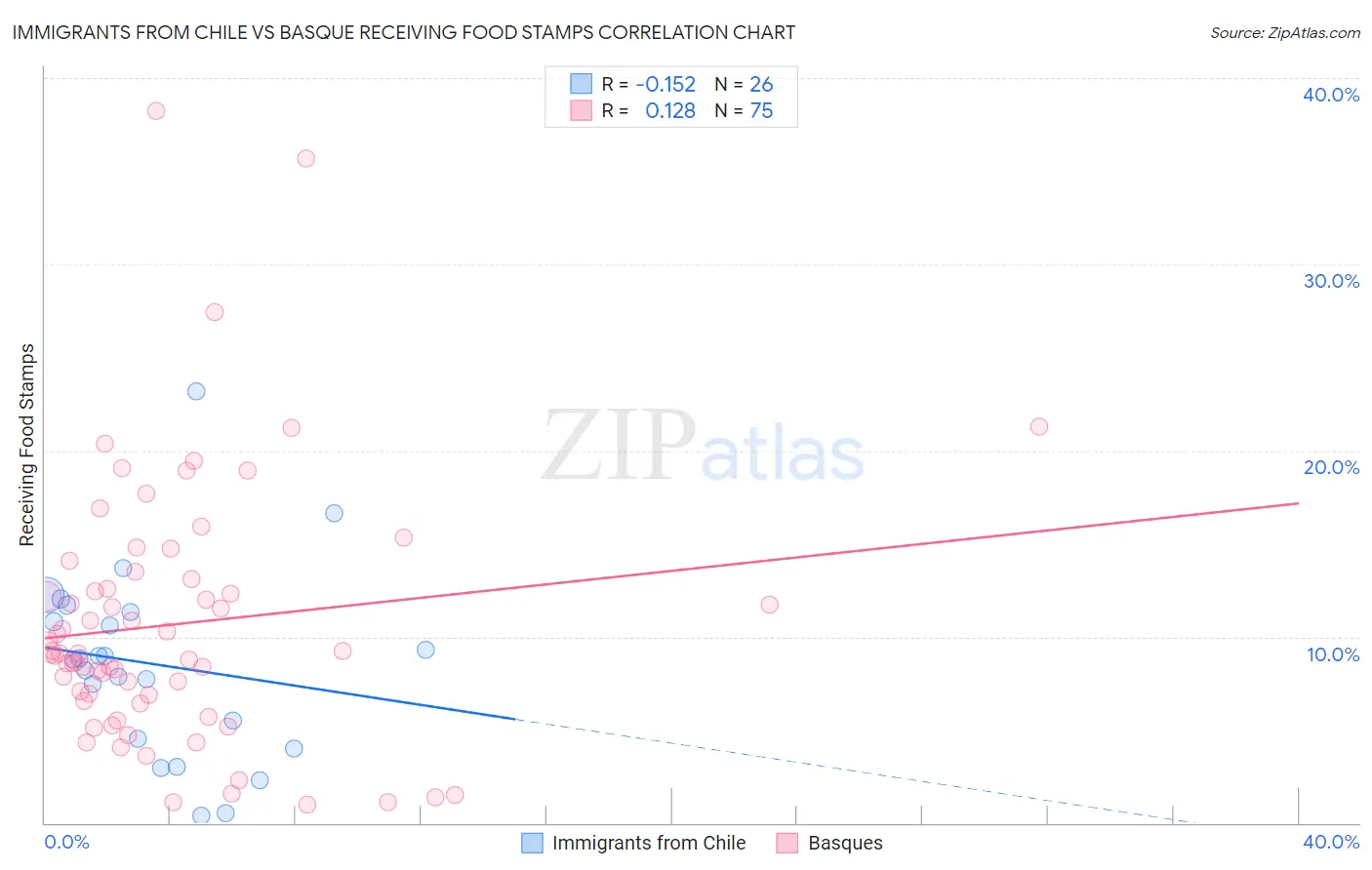 Immigrants from Chile vs Basque Receiving Food Stamps
