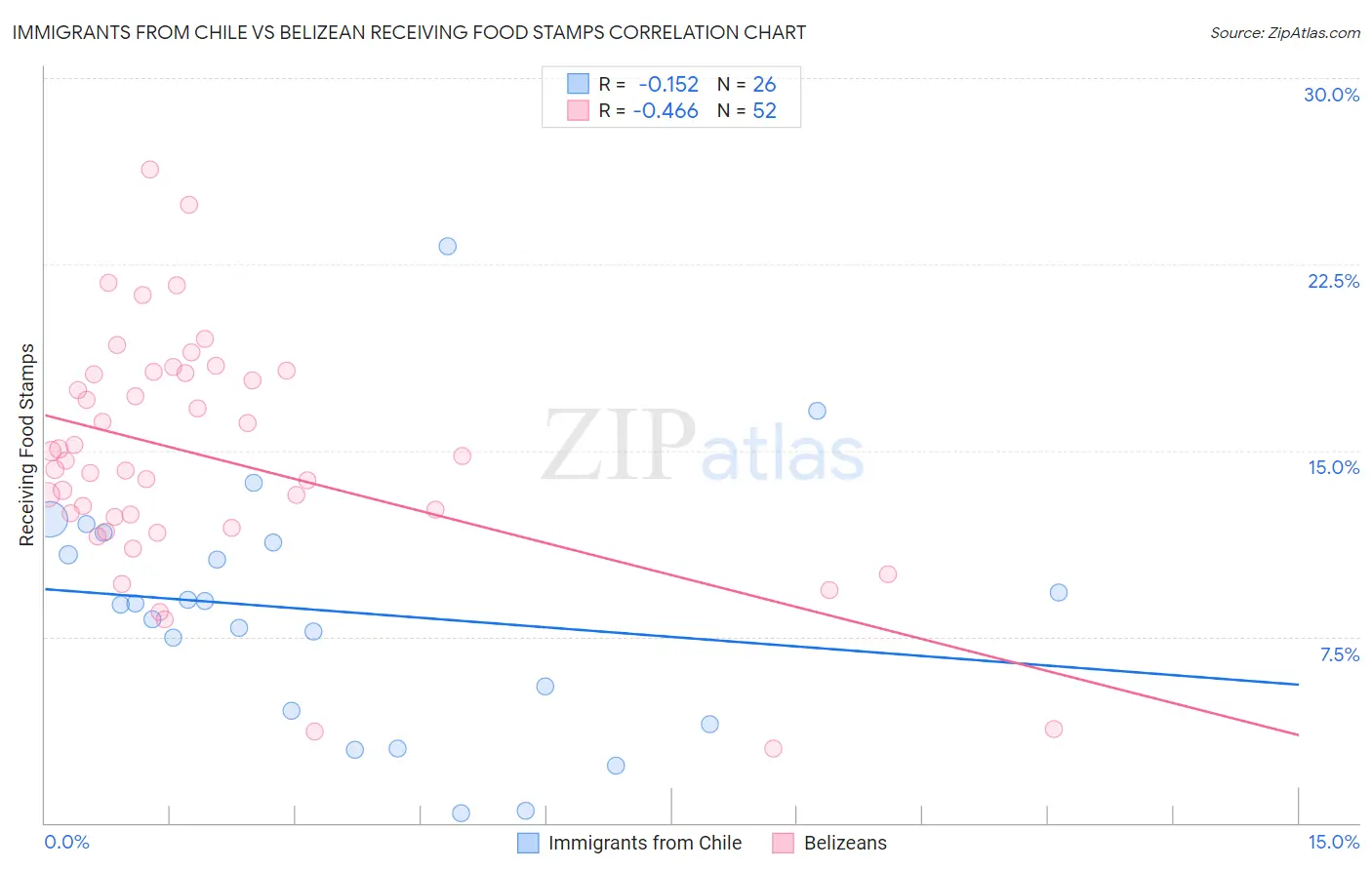 Immigrants from Chile vs Belizean Receiving Food Stamps