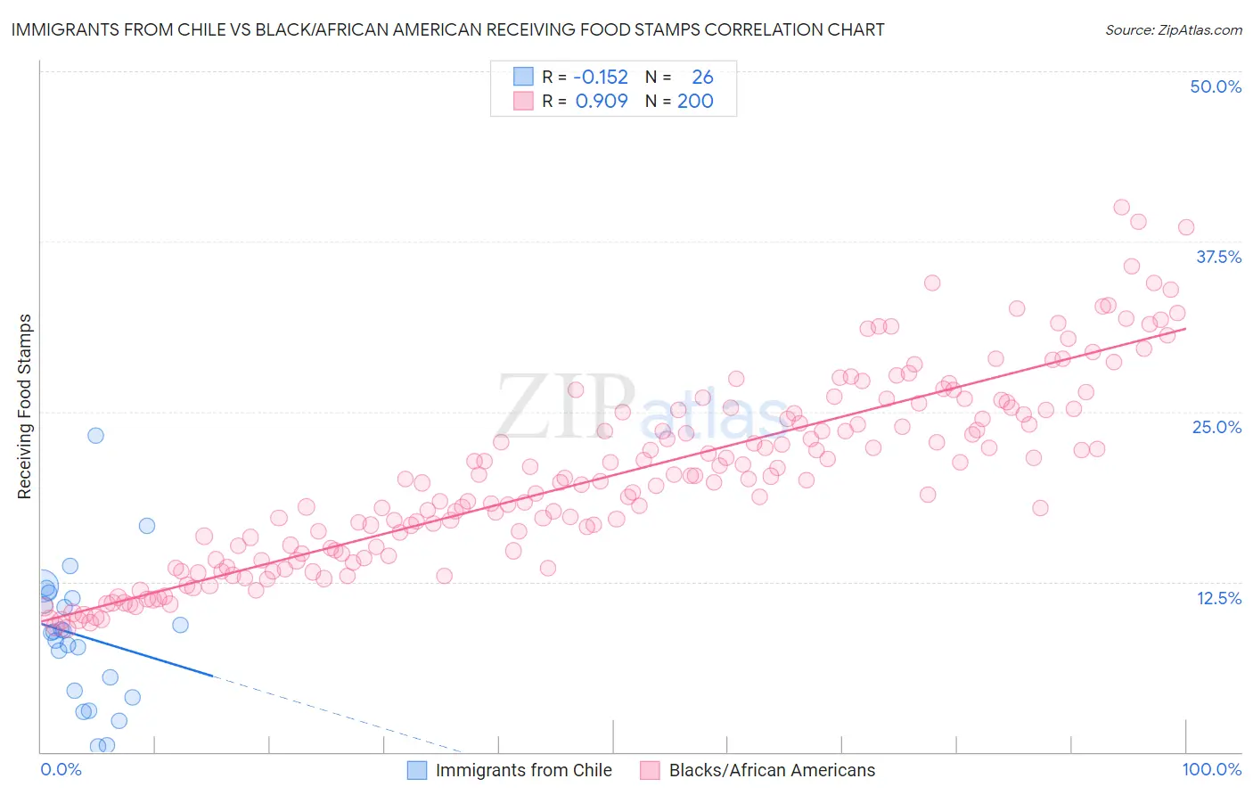Immigrants from Chile vs Black/African American Receiving Food Stamps