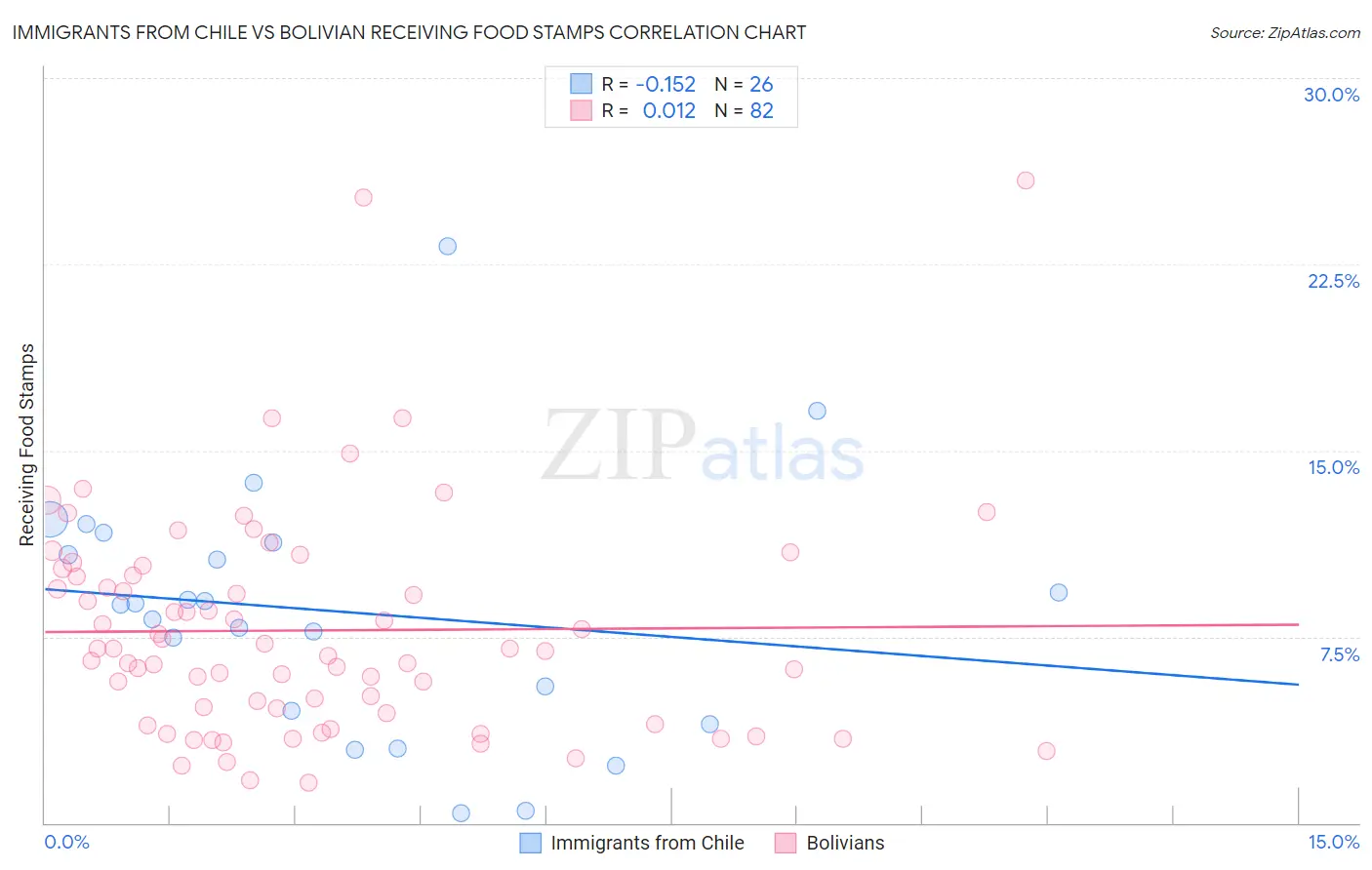 Immigrants from Chile vs Bolivian Receiving Food Stamps