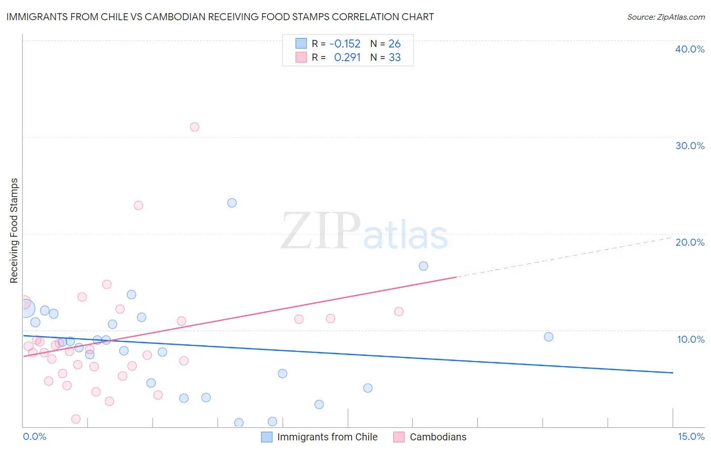 Immigrants from Chile vs Cambodian Receiving Food Stamps
