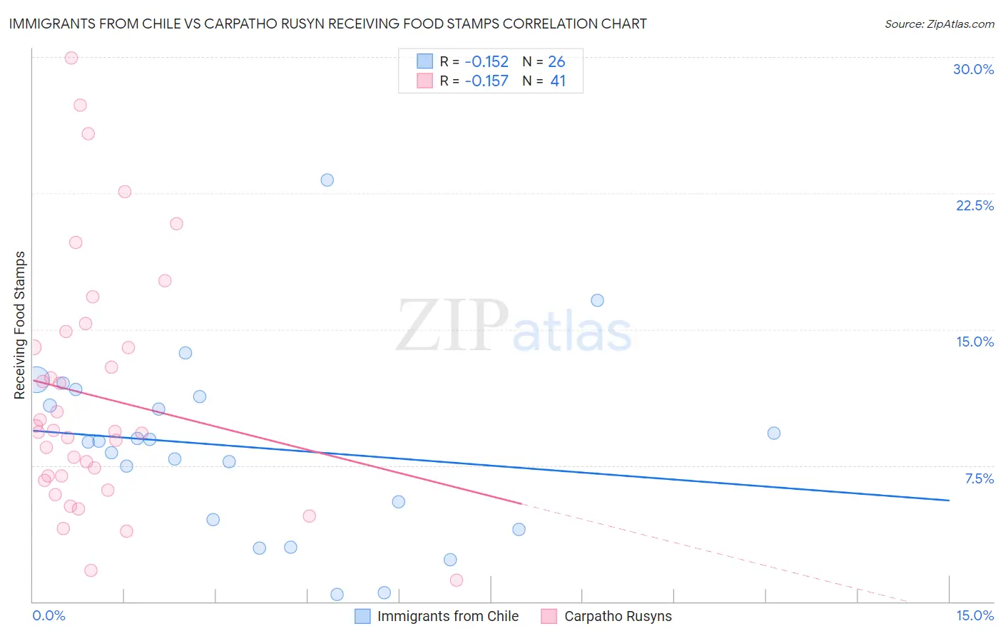 Immigrants from Chile vs Carpatho Rusyn Receiving Food Stamps