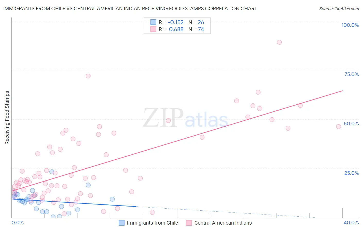 Immigrants from Chile vs Central American Indian Receiving Food Stamps