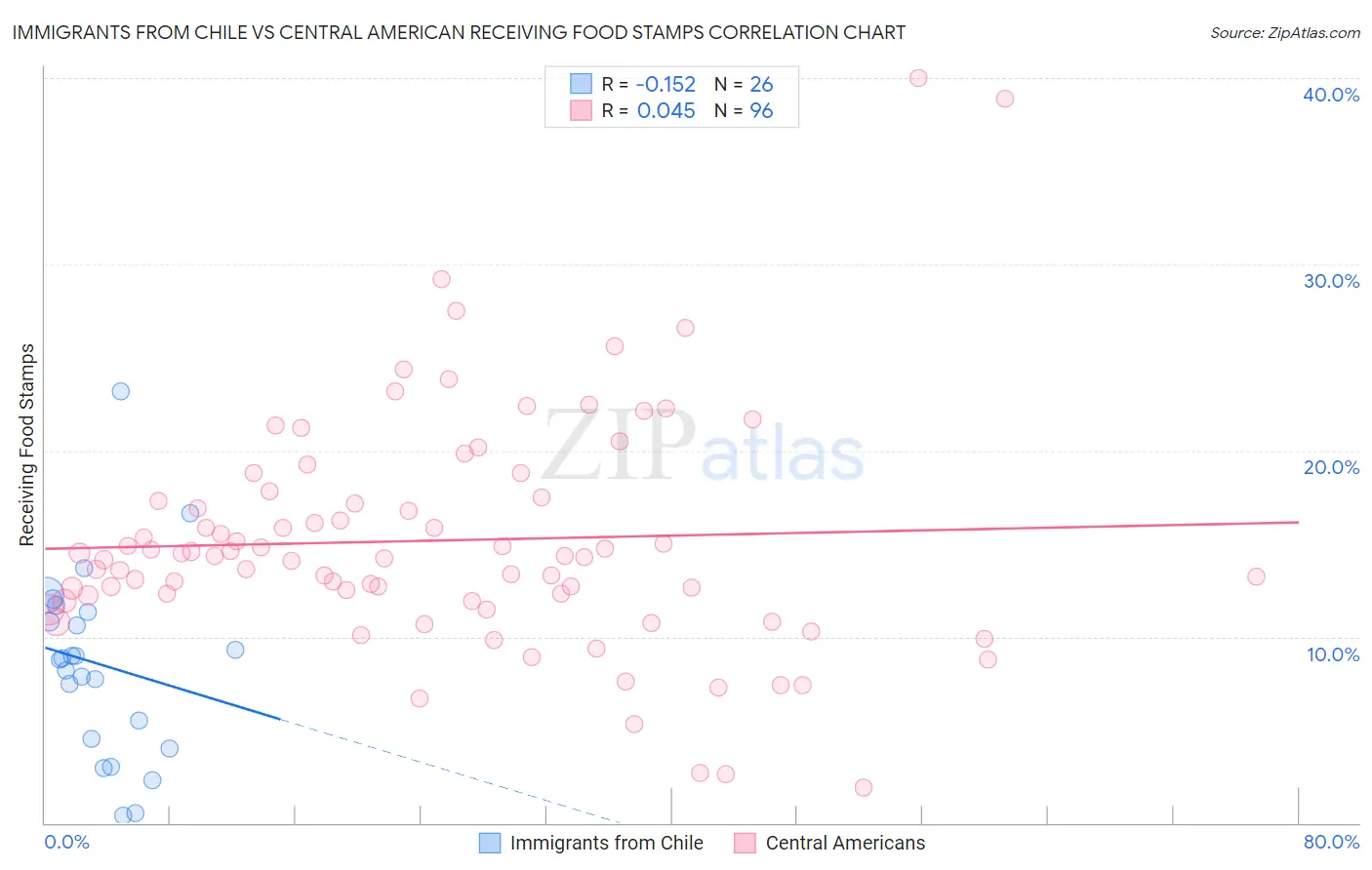 Immigrants from Chile vs Central American Receiving Food Stamps