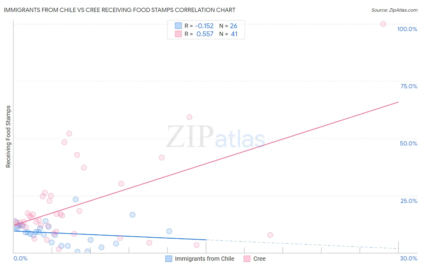 Immigrants from Chile vs Cree Receiving Food Stamps