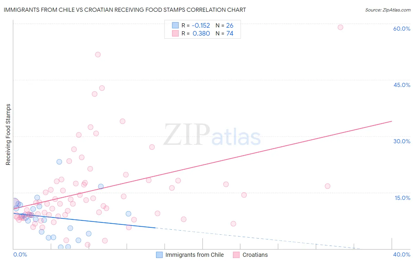 Immigrants from Chile vs Croatian Receiving Food Stamps