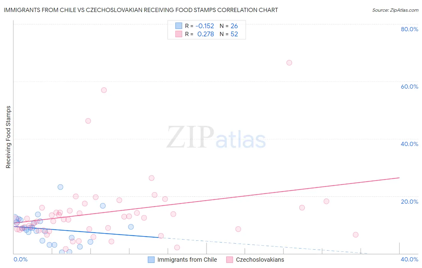Immigrants from Chile vs Czechoslovakian Receiving Food Stamps