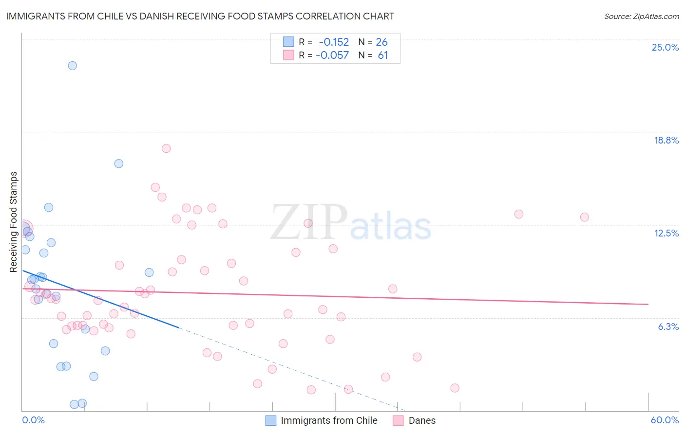 Immigrants from Chile vs Danish Receiving Food Stamps