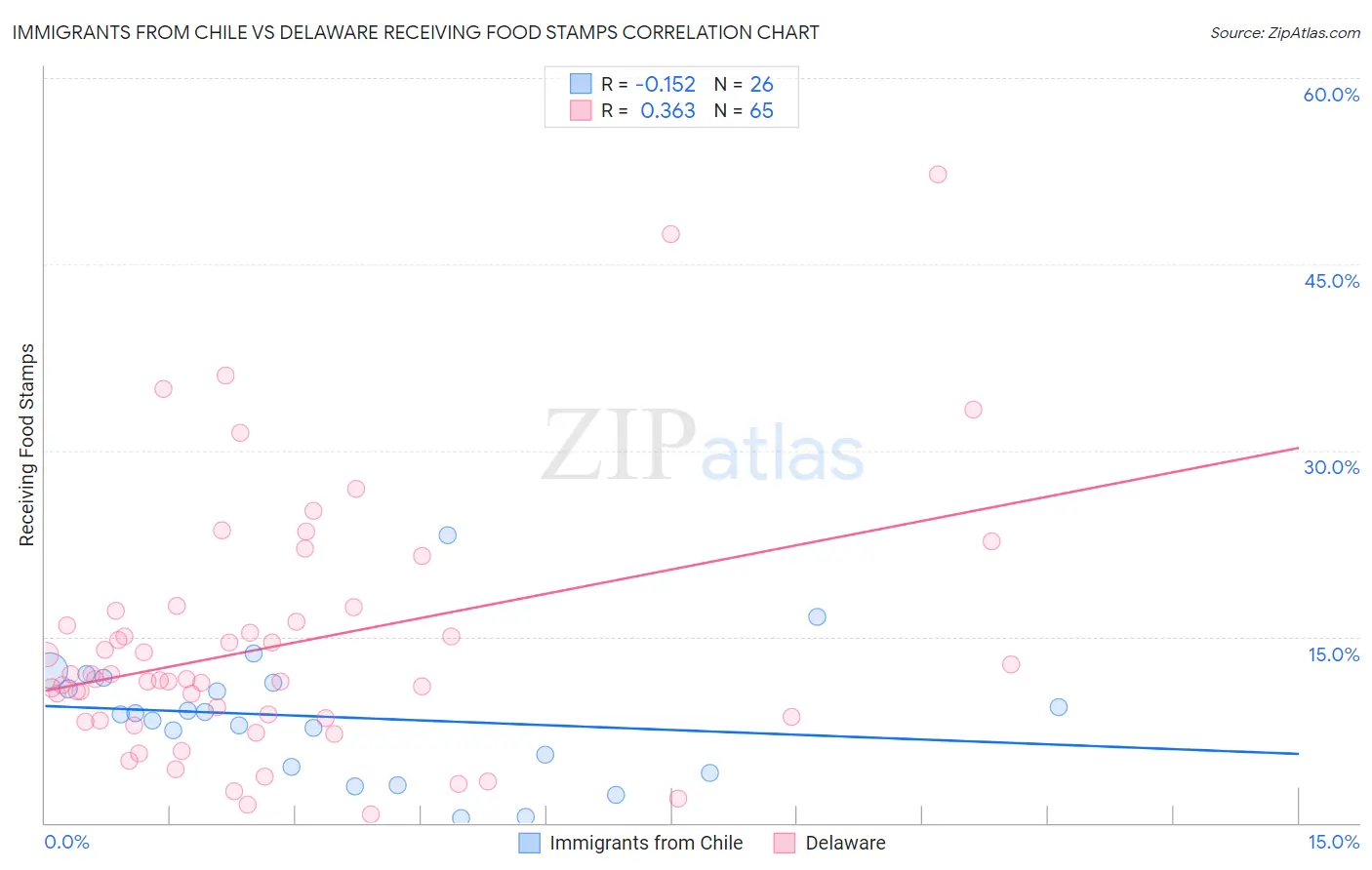 Immigrants from Chile vs Delaware Receiving Food Stamps