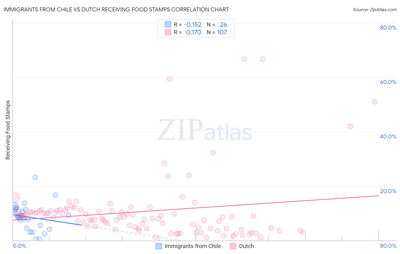 Immigrants from Chile vs Dutch Receiving Food Stamps