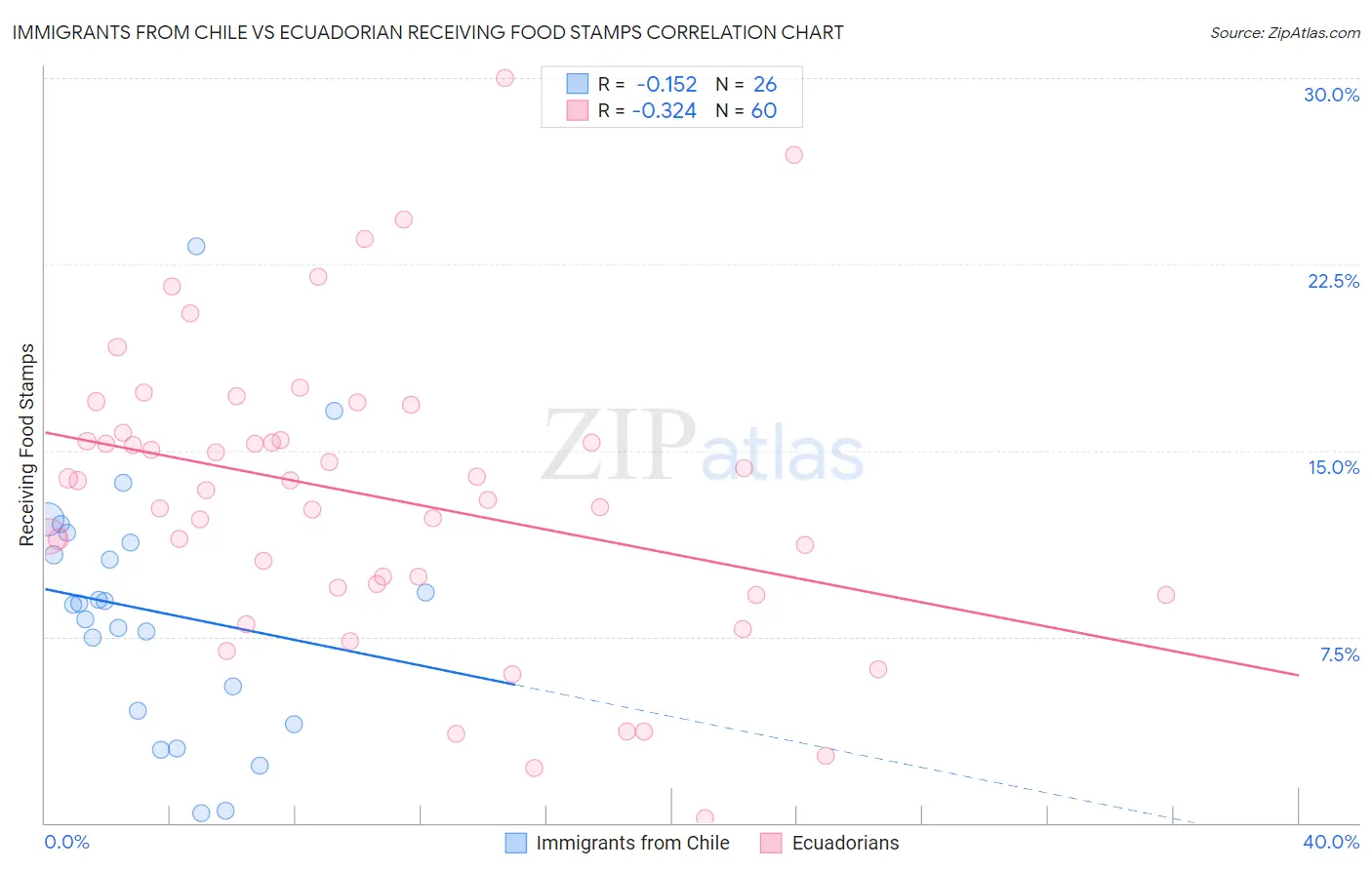 Immigrants from Chile vs Ecuadorian Receiving Food Stamps