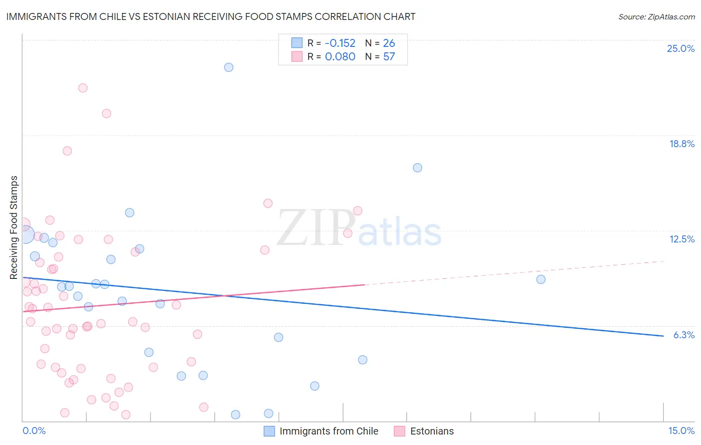 Immigrants from Chile vs Estonian Receiving Food Stamps