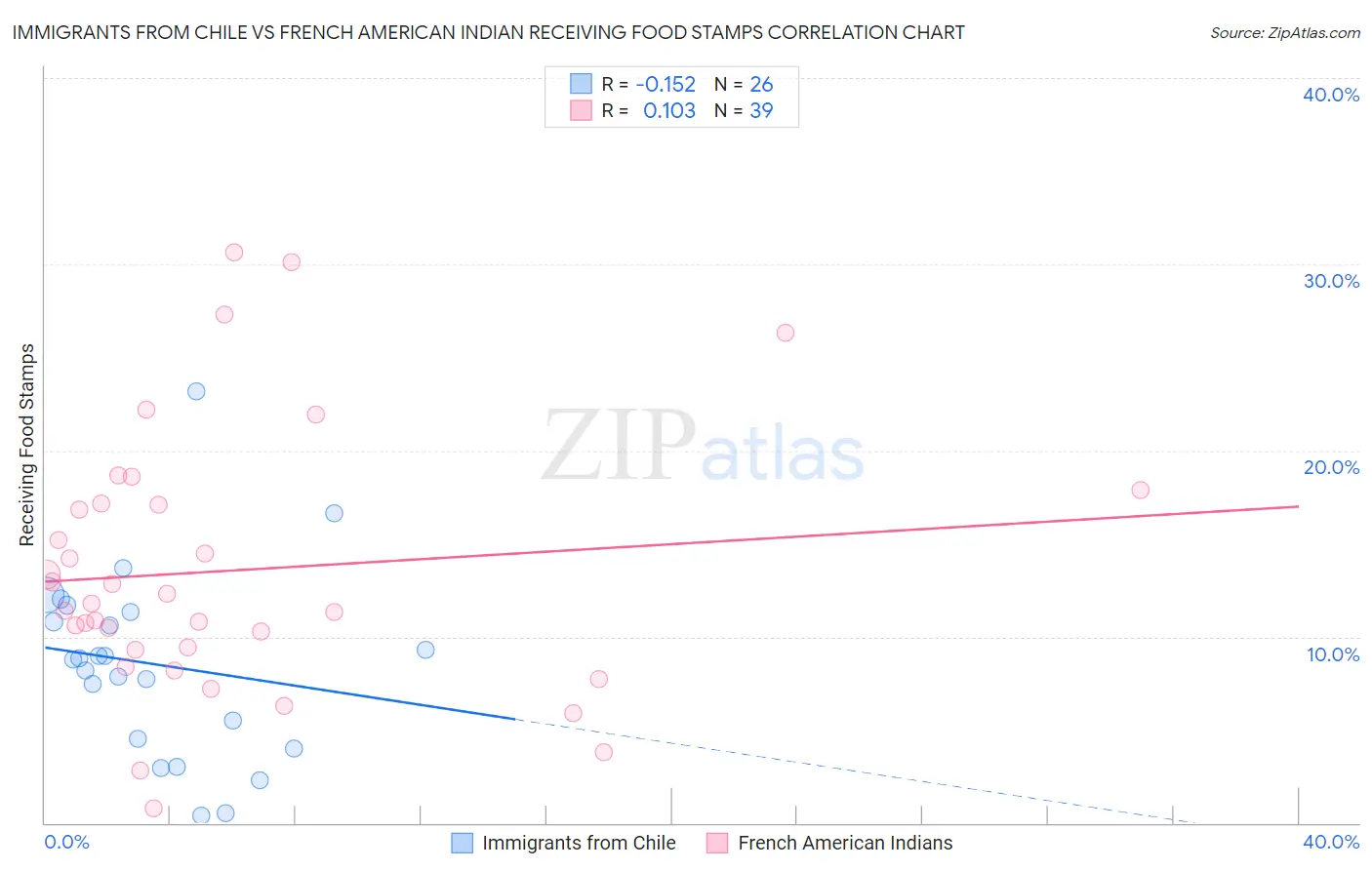 Immigrants from Chile vs French American Indian Receiving Food Stamps