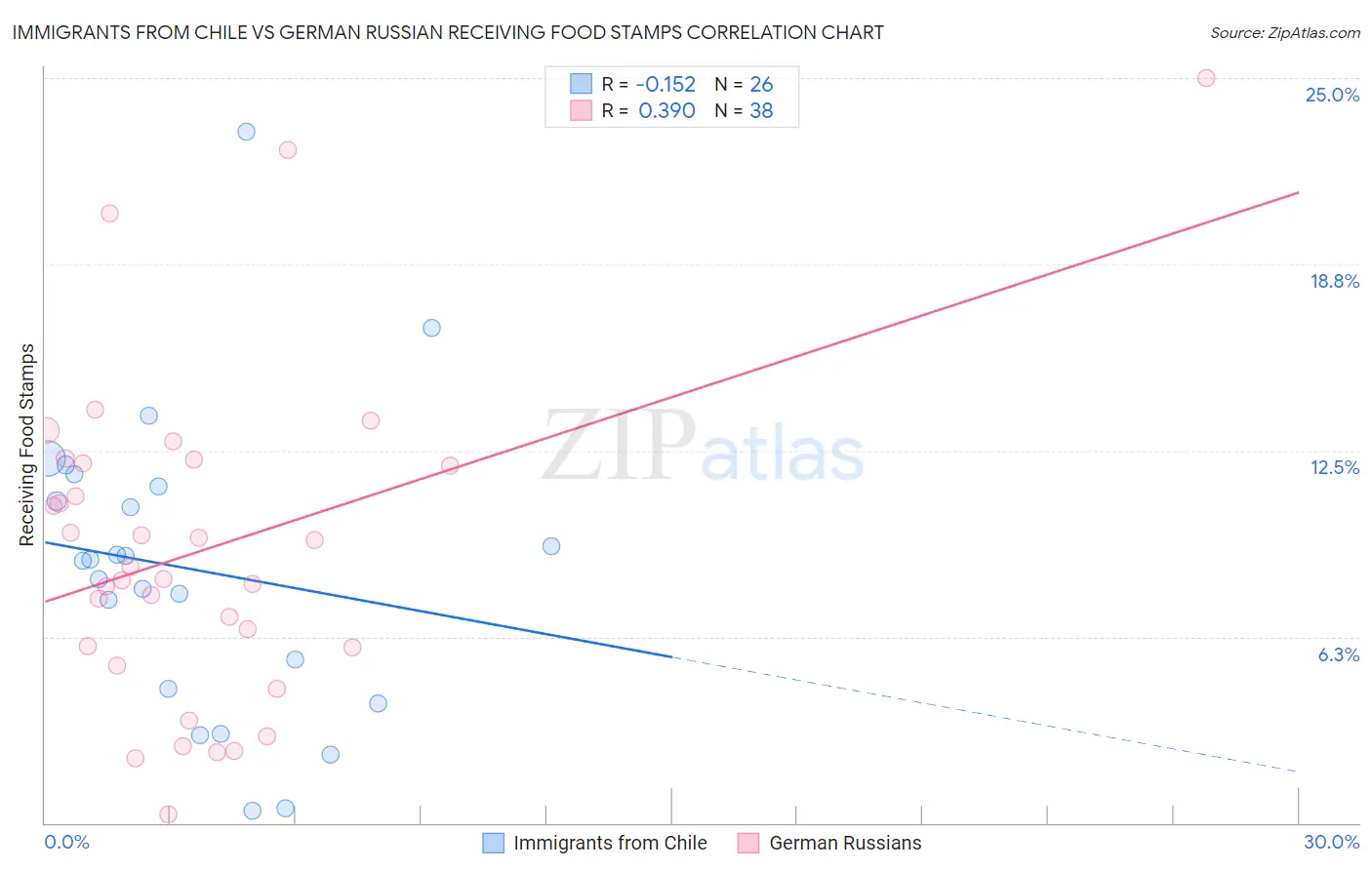 Immigrants from Chile vs German Russian Receiving Food Stamps