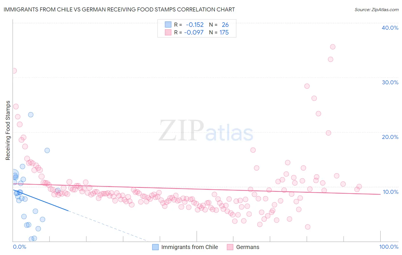 Immigrants from Chile vs German Receiving Food Stamps