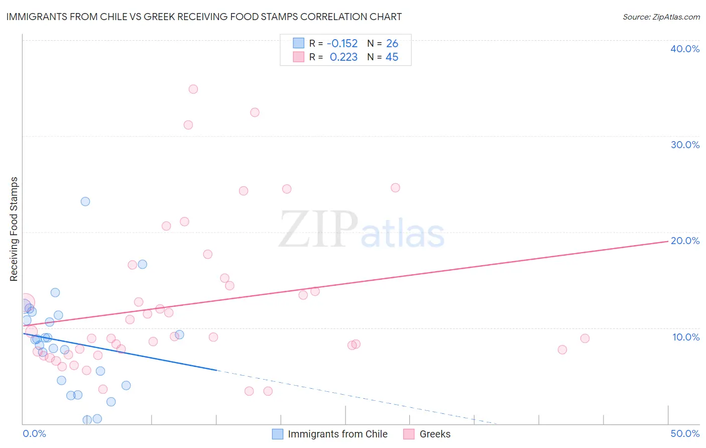 Immigrants from Chile vs Greek Receiving Food Stamps