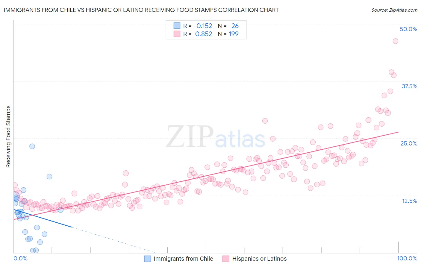 Immigrants from Chile vs Hispanic or Latino Receiving Food Stamps