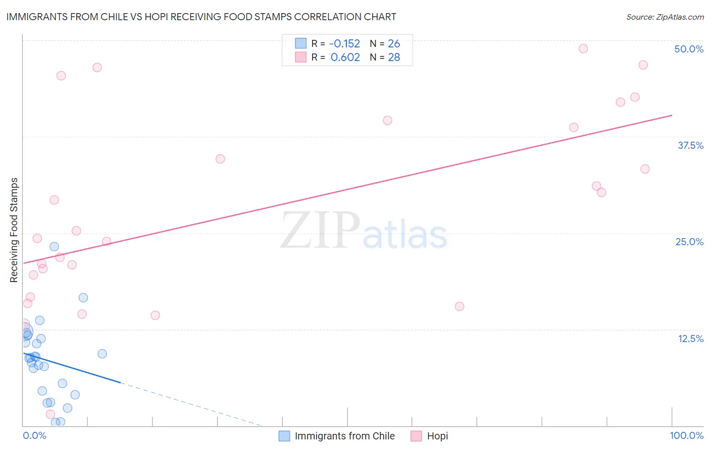 Immigrants from Chile vs Hopi Receiving Food Stamps