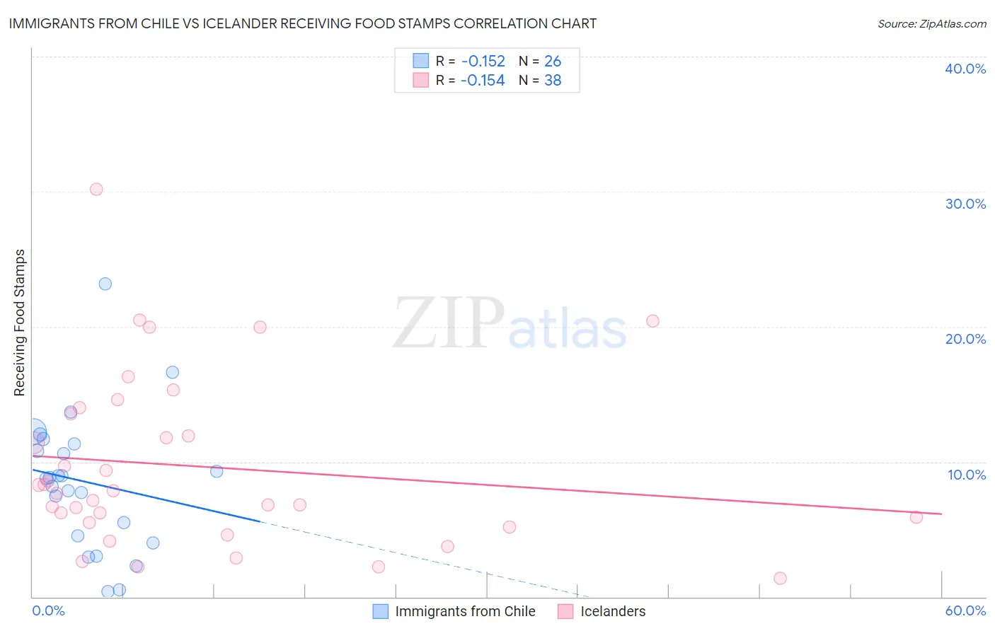 Immigrants from Chile vs Icelander Receiving Food Stamps