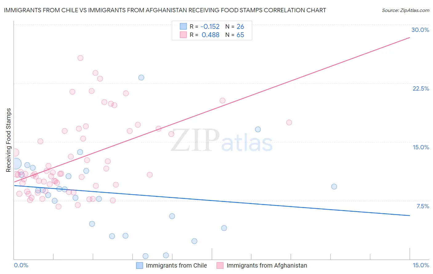 Immigrants from Chile vs Immigrants from Afghanistan Receiving Food Stamps