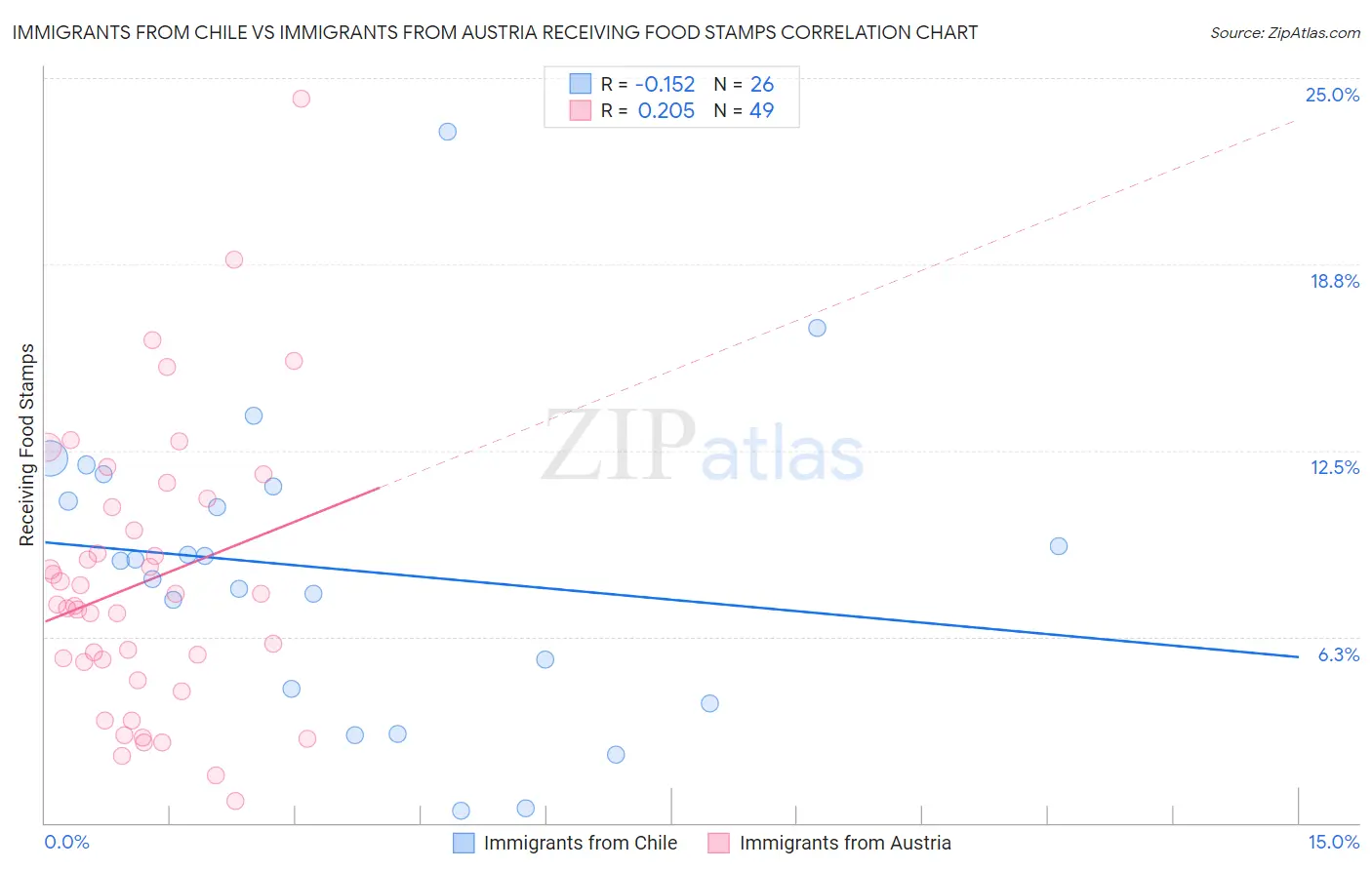 Immigrants from Chile vs Immigrants from Austria Receiving Food Stamps