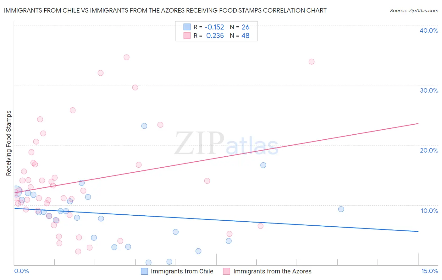 Immigrants from Chile vs Immigrants from the Azores Receiving Food Stamps