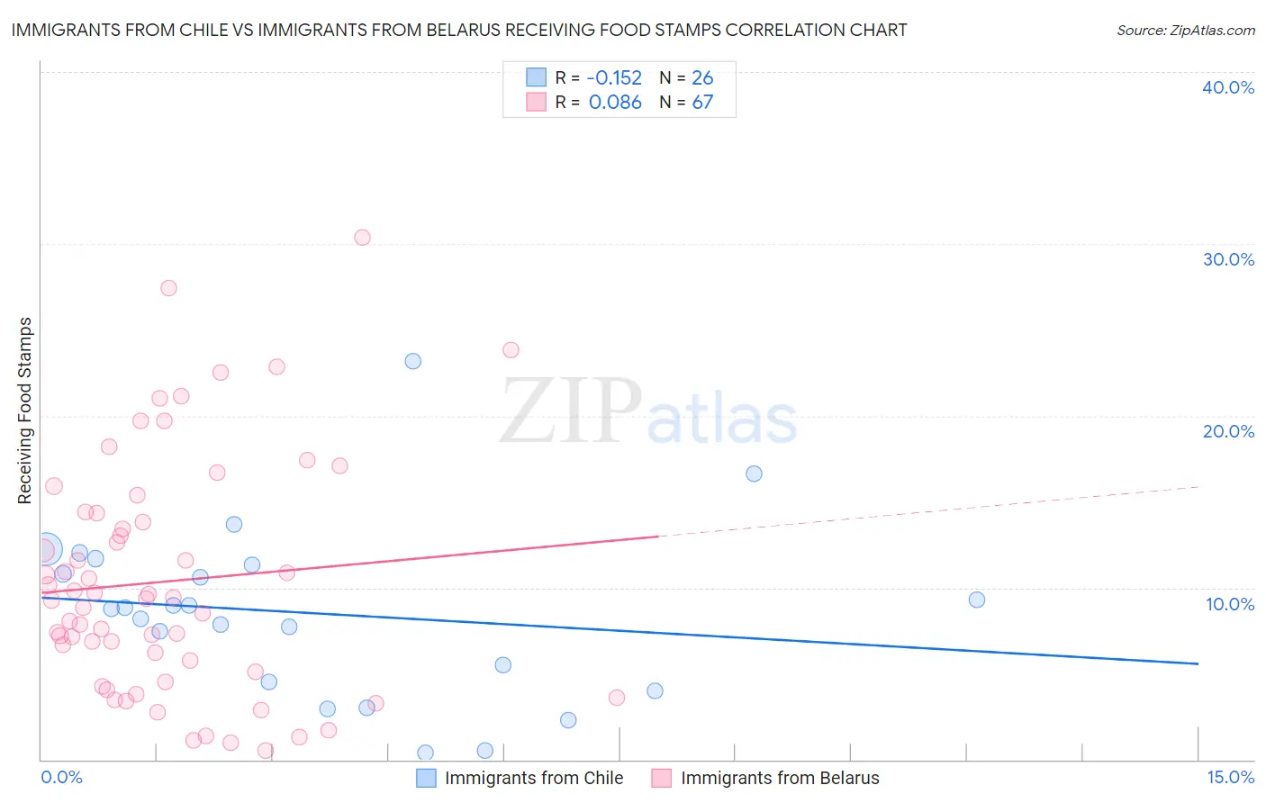 Immigrants from Chile vs Immigrants from Belarus Receiving Food Stamps