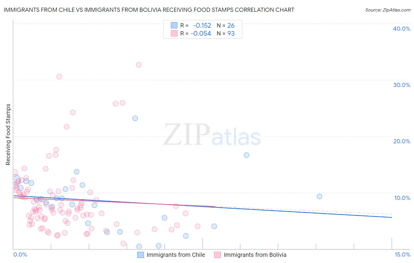 Immigrants from Chile vs Immigrants from Bolivia Receiving Food Stamps