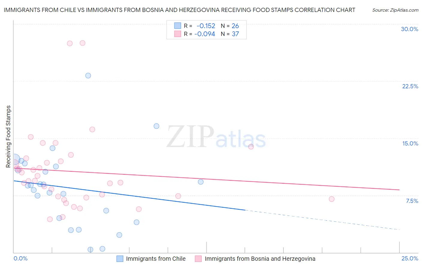 Immigrants from Chile vs Immigrants from Bosnia and Herzegovina Receiving Food Stamps