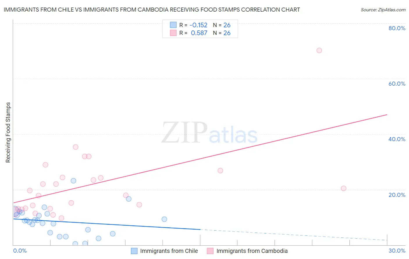 Immigrants from Chile vs Immigrants from Cambodia Receiving Food Stamps