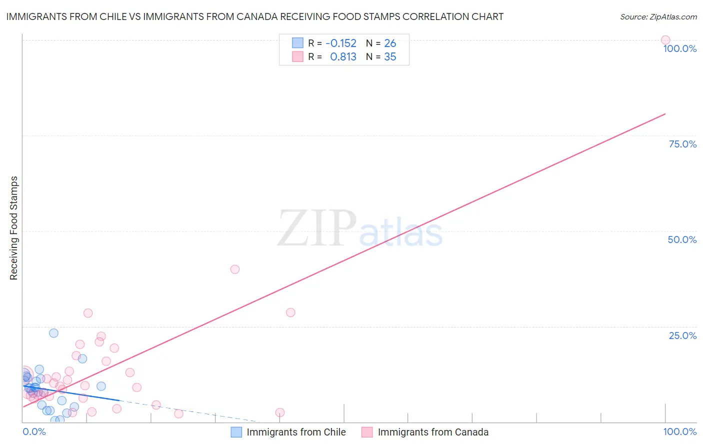 Immigrants from Chile vs Immigrants from Canada Receiving Food Stamps