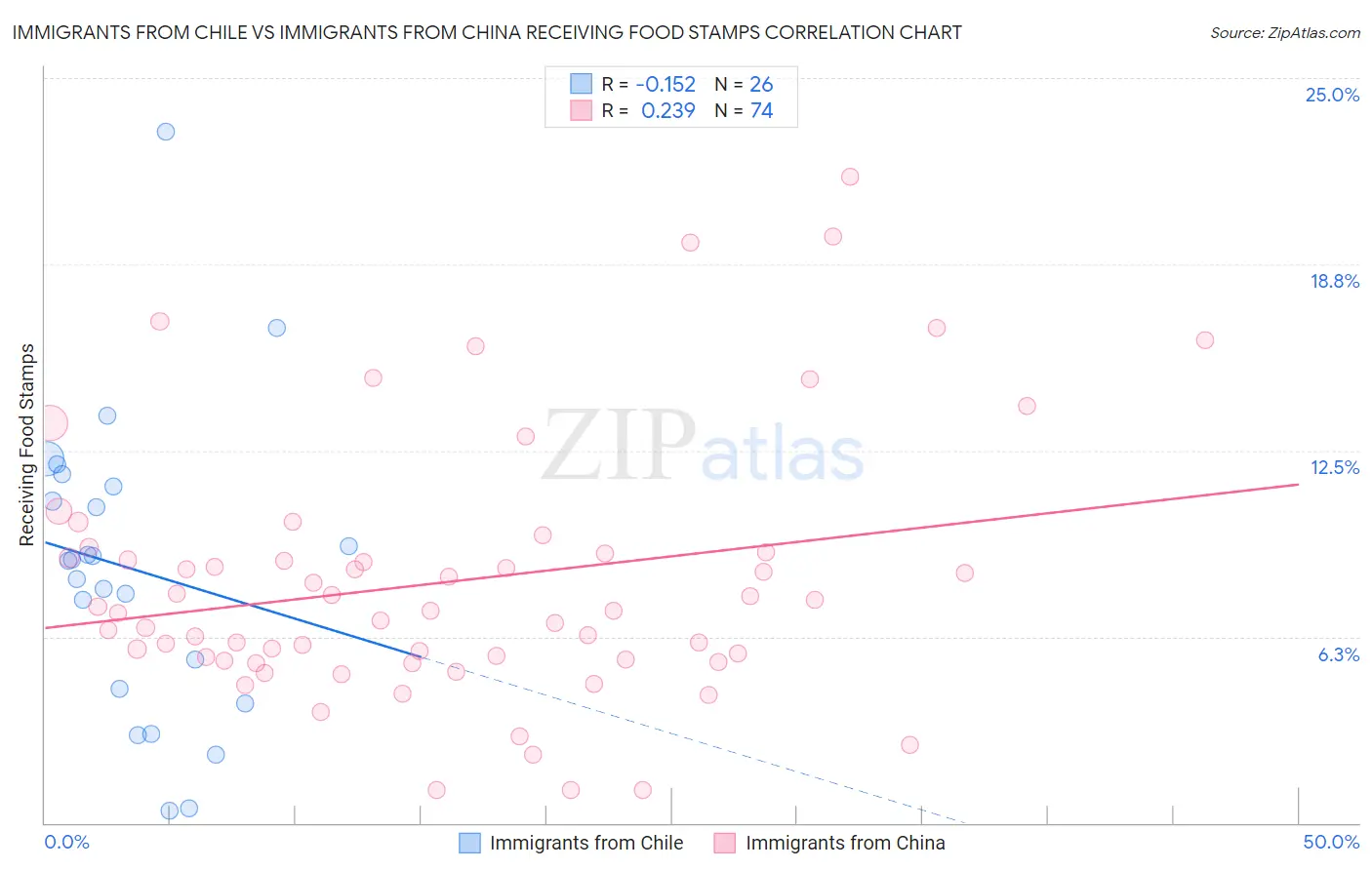 Immigrants from Chile vs Immigrants from China Receiving Food Stamps