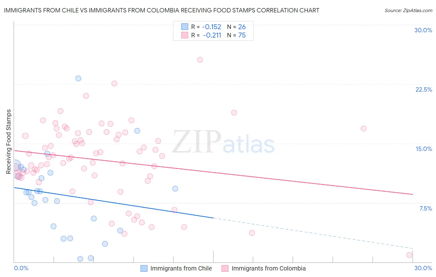 Immigrants from Chile vs Immigrants from Colombia Receiving Food Stamps