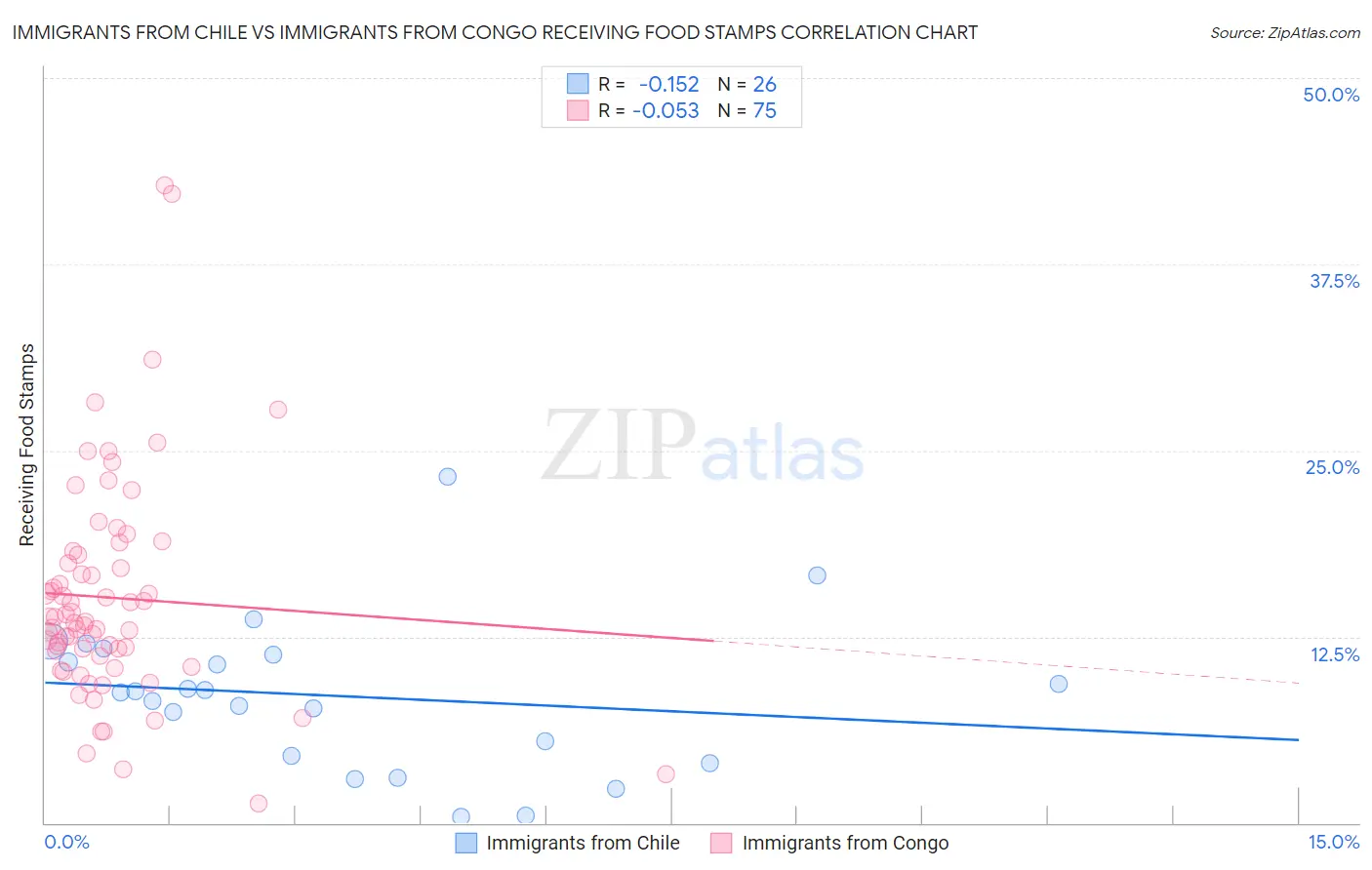 Immigrants from Chile vs Immigrants from Congo Receiving Food Stamps