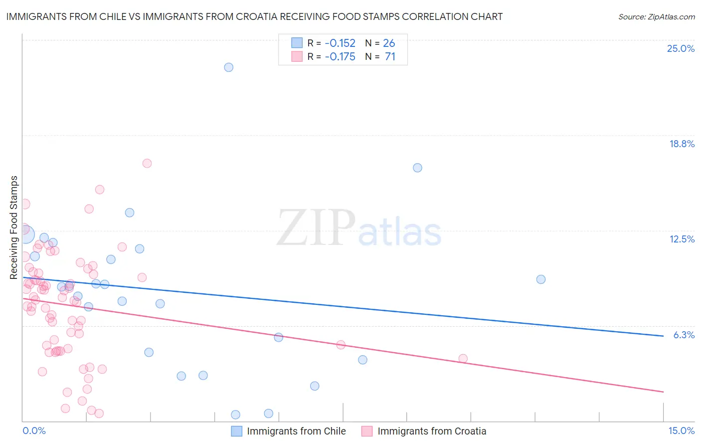 Immigrants from Chile vs Immigrants from Croatia Receiving Food Stamps