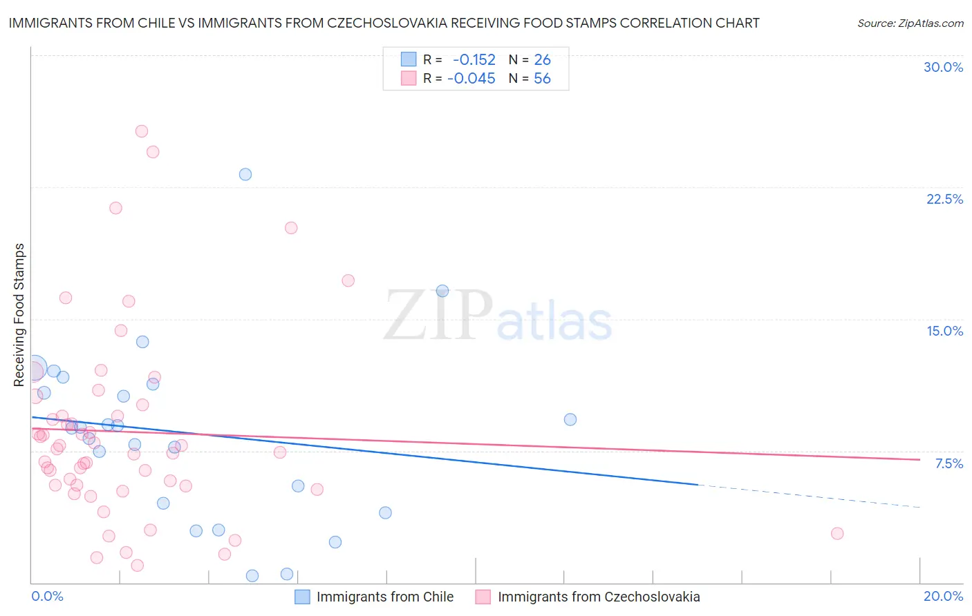 Immigrants from Chile vs Immigrants from Czechoslovakia Receiving Food Stamps