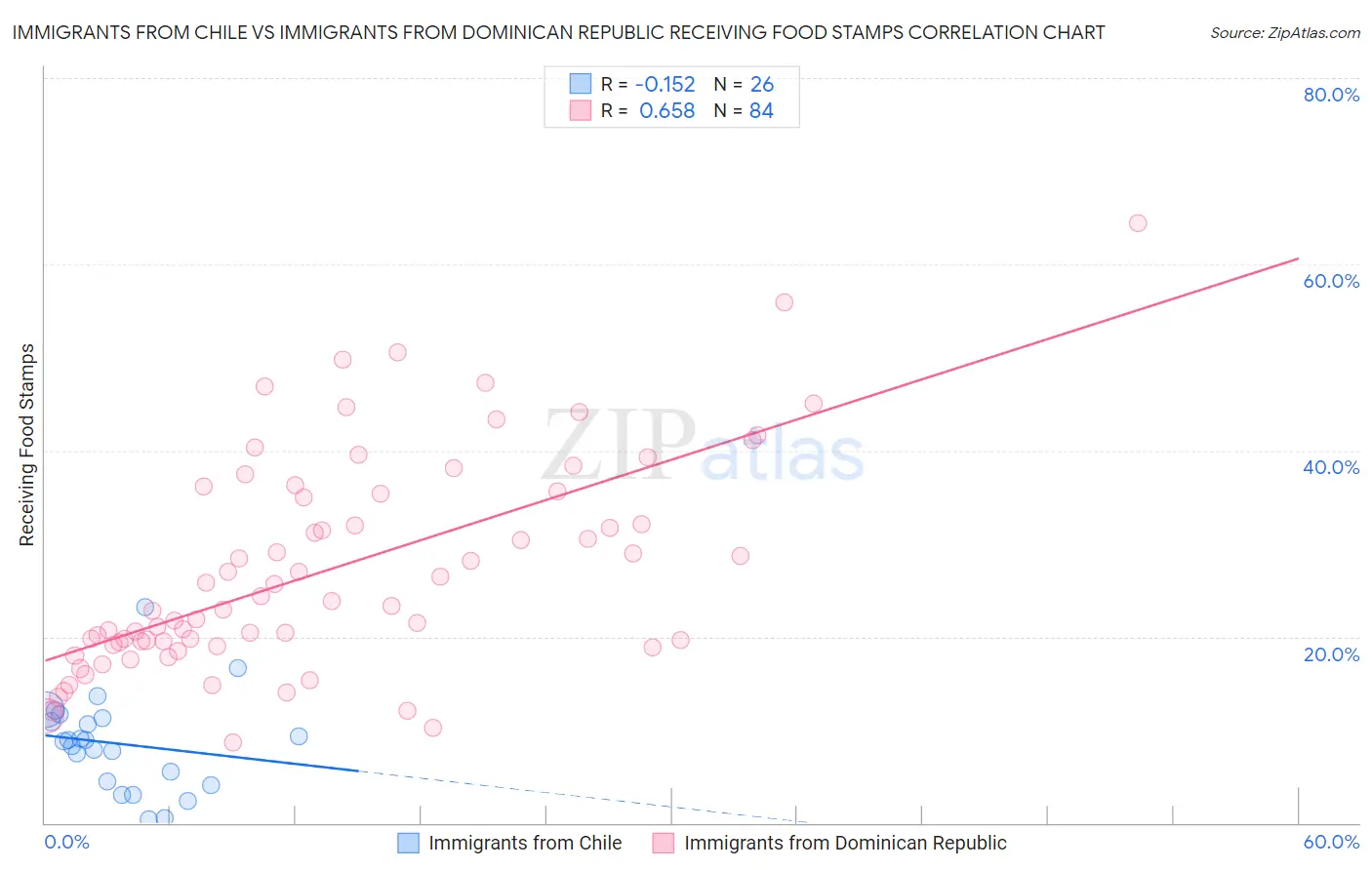 Immigrants from Chile vs Immigrants from Dominican Republic Receiving Food Stamps