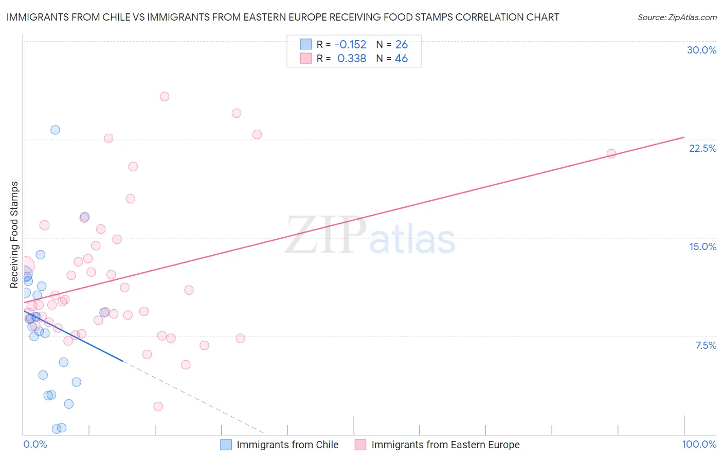Immigrants from Chile vs Immigrants from Eastern Europe Receiving Food Stamps