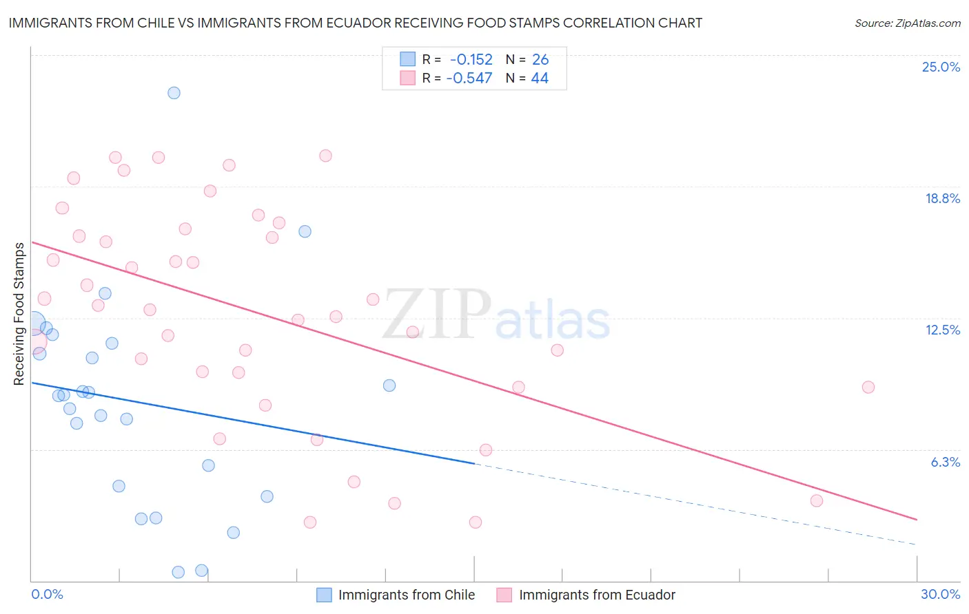 Immigrants from Chile vs Immigrants from Ecuador Receiving Food Stamps