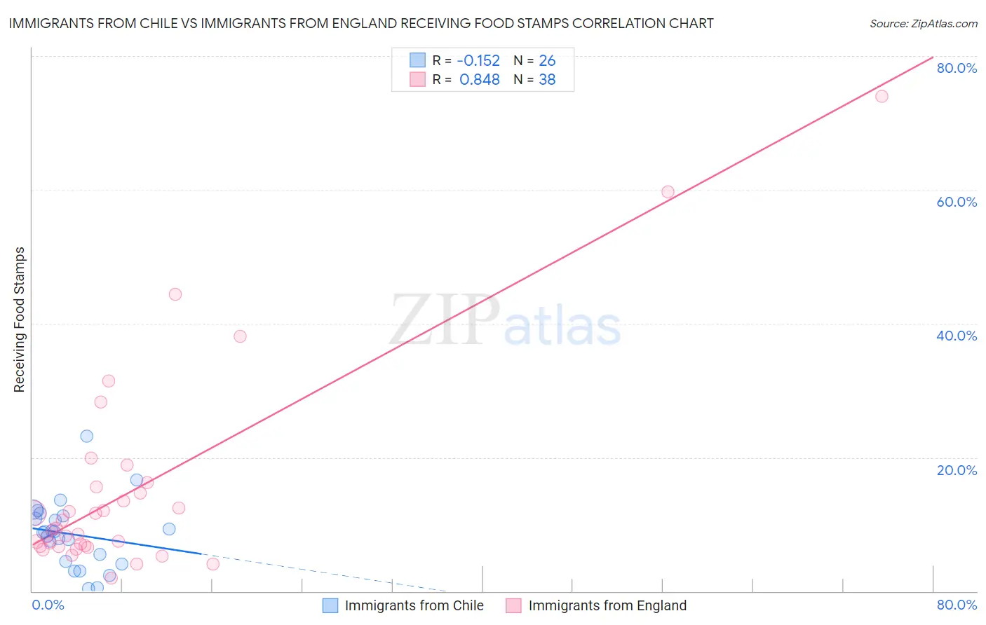 Immigrants from Chile vs Immigrants from England Receiving Food Stamps